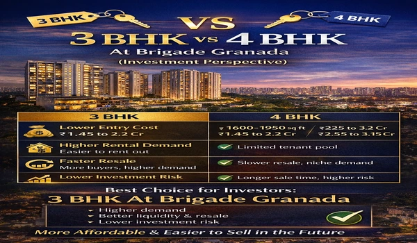 Featured Image of Is It Better To Buy A 3 Bhk Or A 4 Bhk At Brigade Granada For Investment