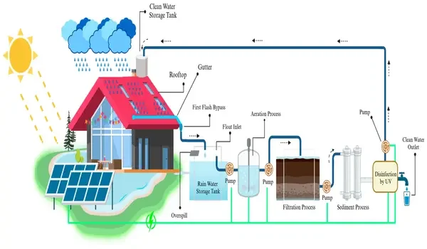 Featured Image of Zero Waste Living: The Advanced Water Recycling and Solar Harvesting Systems at Brigade Granada